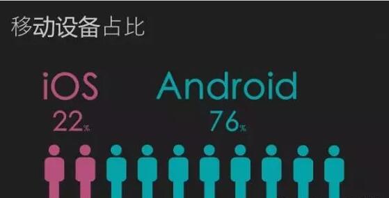 iOS的占比