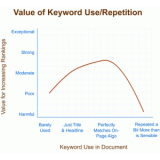 聊城关键词出现频率和布局对排名的影响