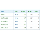 聊城高指数关键词一定获得流量多吗